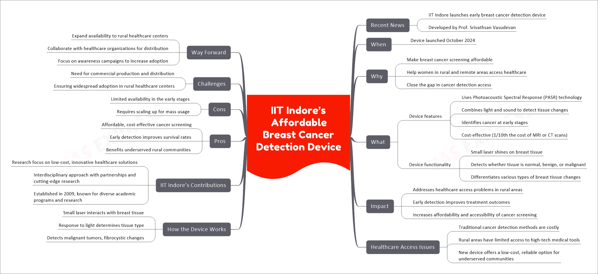 IIT Indore’s Affordable Breast Cancer Detection Device UPSC