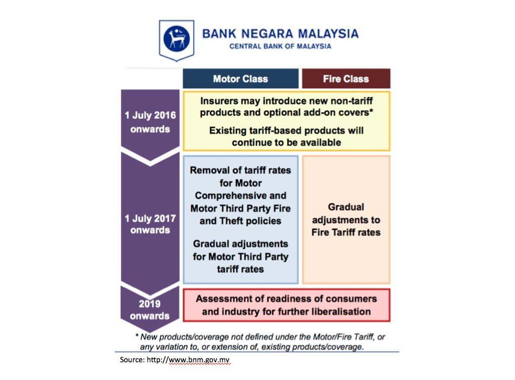 Timeline for Malaysia’s Motor Detariffication announced July 2017