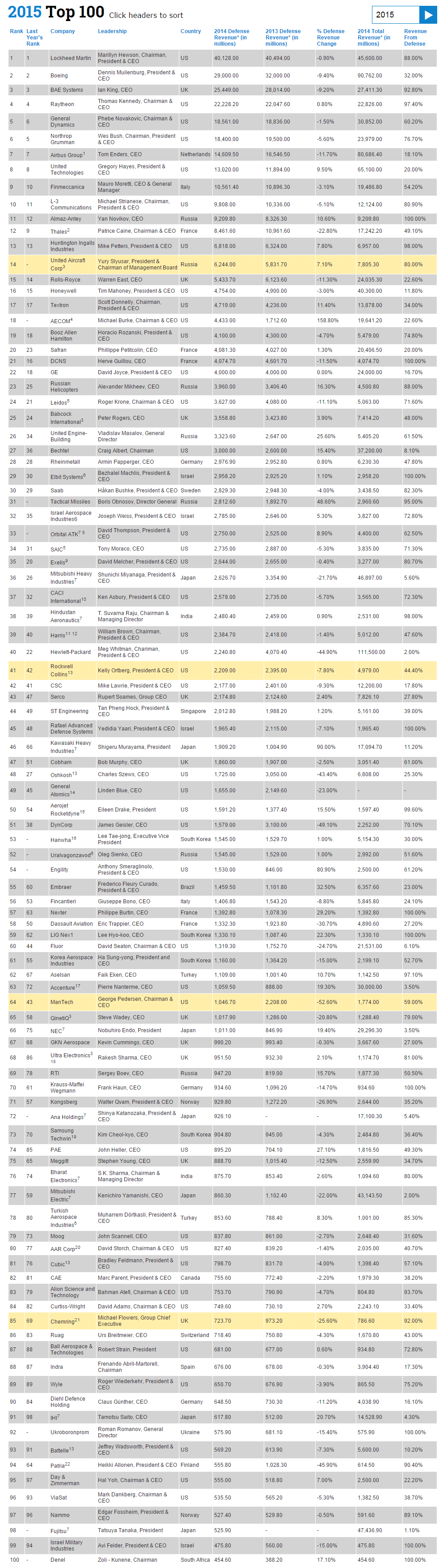 The Top 100 Defense Companies of 2015 iBaset