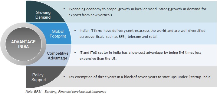 IT & ITeS Industry in India Market Size, Opportunities