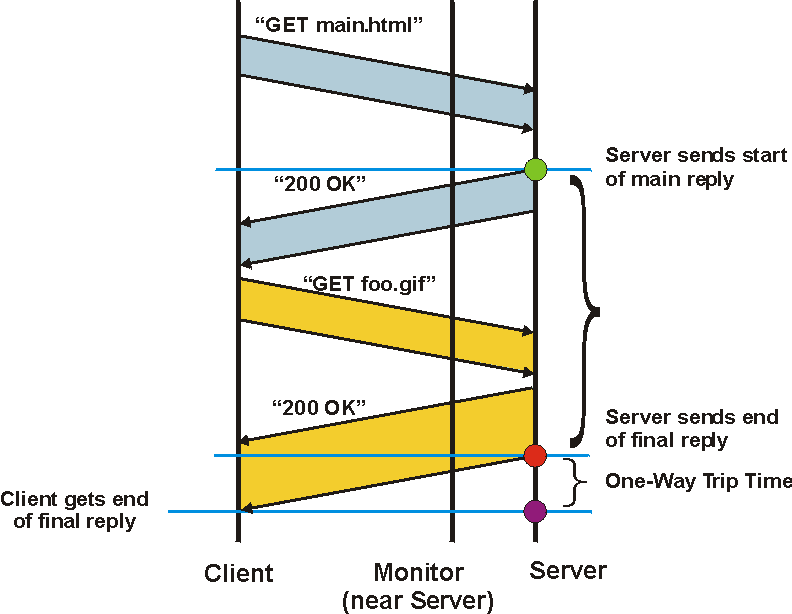 Enhanced network timing calculations for  Response Time metrics