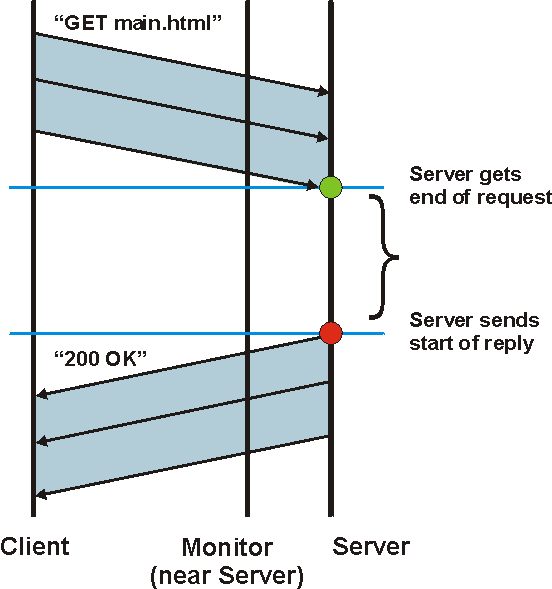 Enhanced network timing calculations for  Response Time metrics