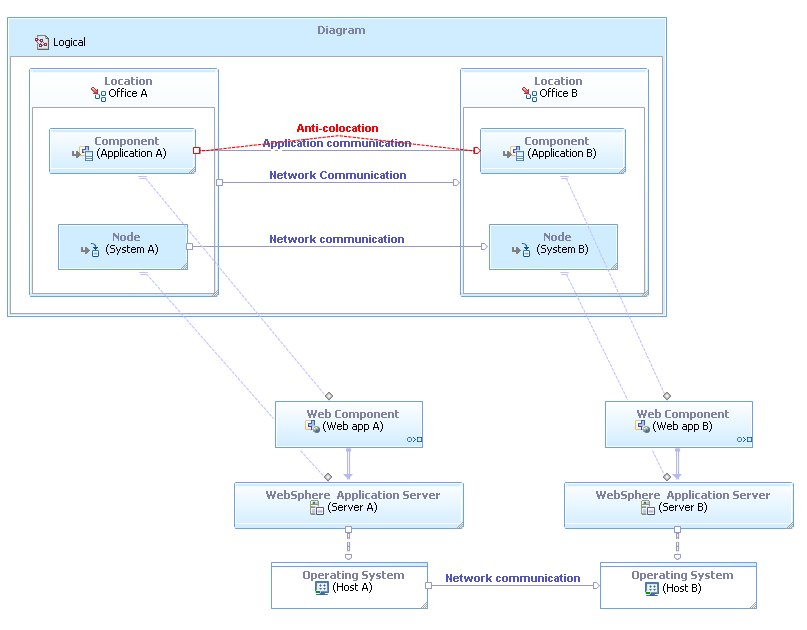 Modeling the communication structure of the application with constraint