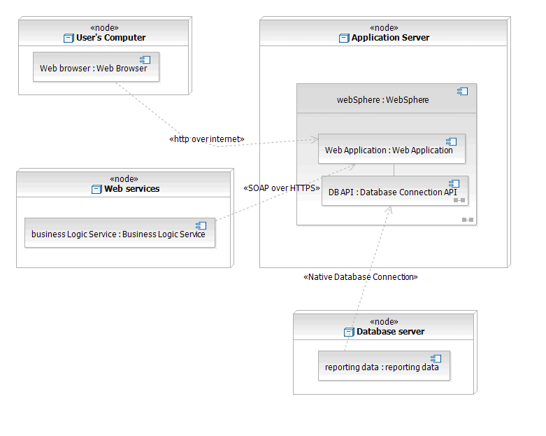 Deployment diagrams in UML modeling