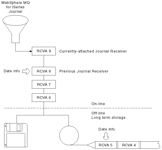 Journal management on IBM i