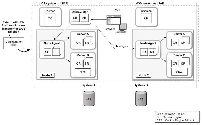 Network deployment configuration for z/OS