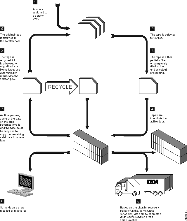 Defining the tape management policies for your site