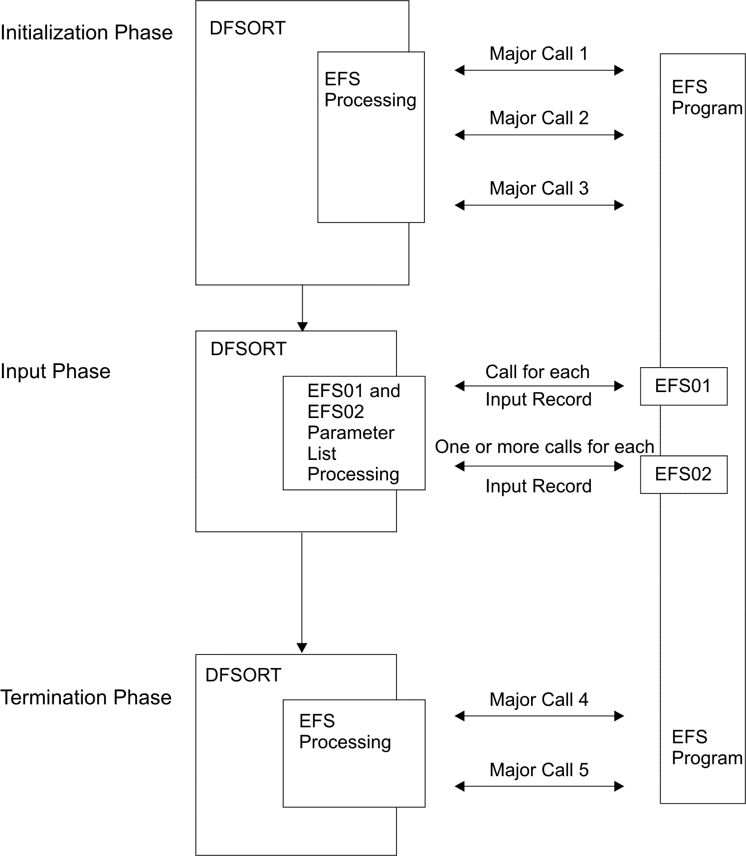 DFSORT calls to your EFS program