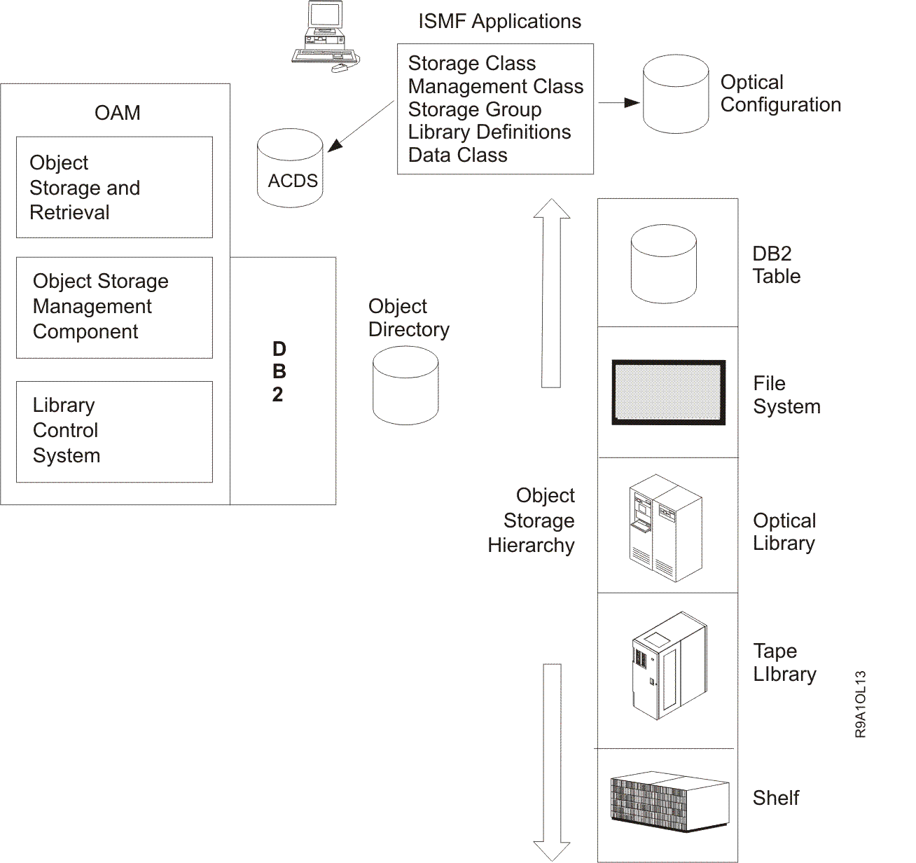 Installation storage management policy overview