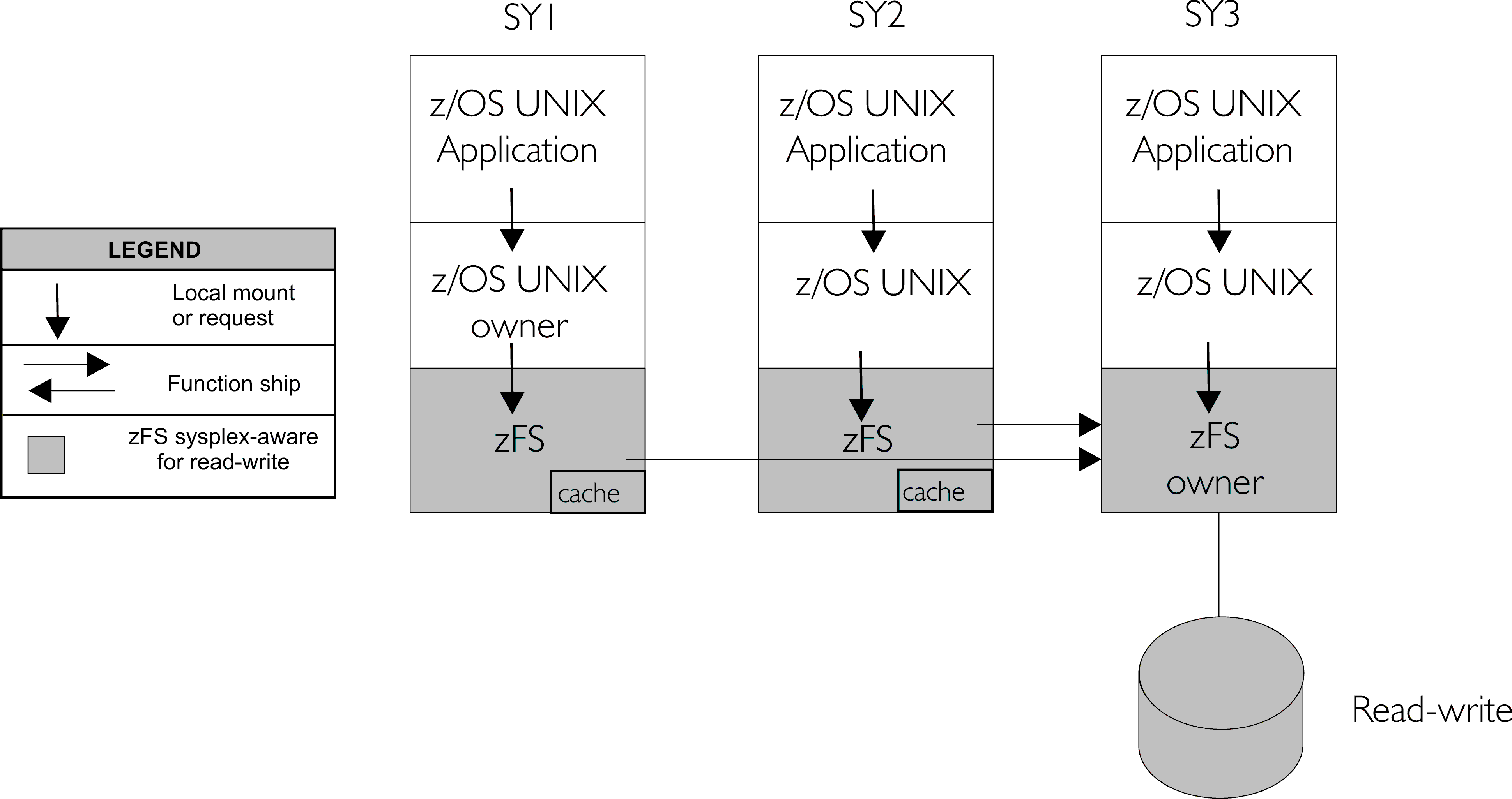 zFS ownership versus z/OS UNIX ownership of file systems