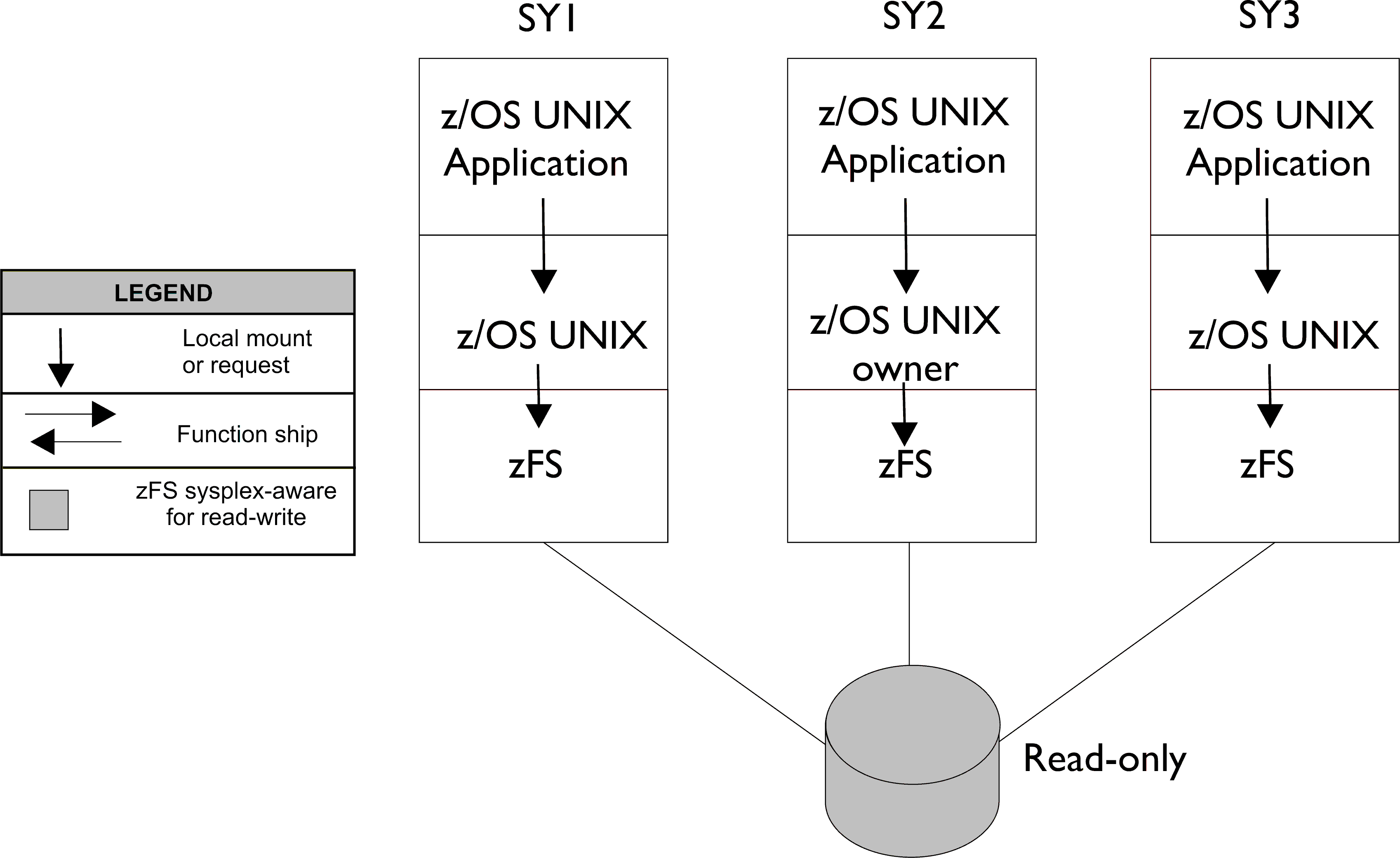 Readonly mounted file systems