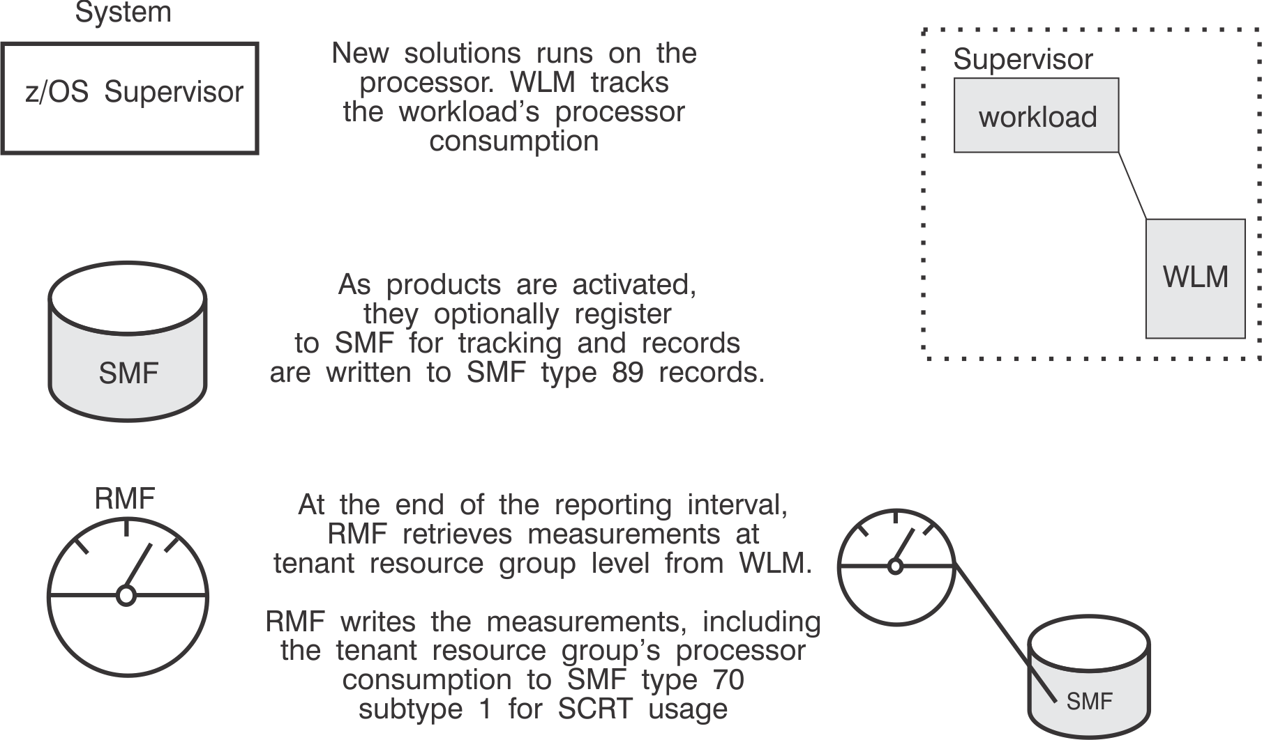 Step 3 For a colocated solution, WLM, RMF and SMF track and record