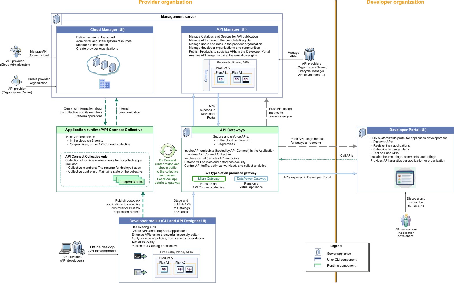 API Connect components