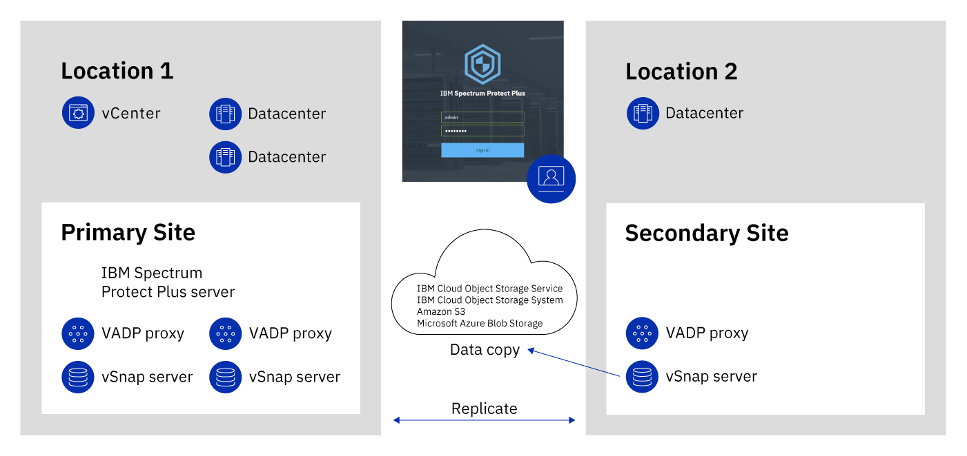 Copy snapshots to secondary backup storage