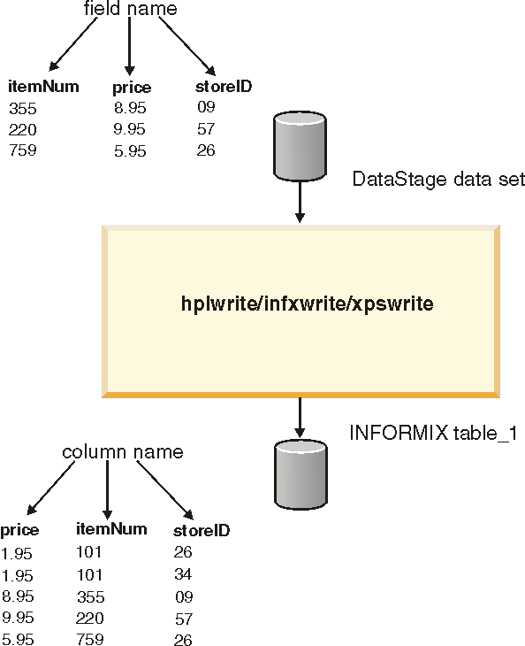 Example 2 appending data to an existing Informix table