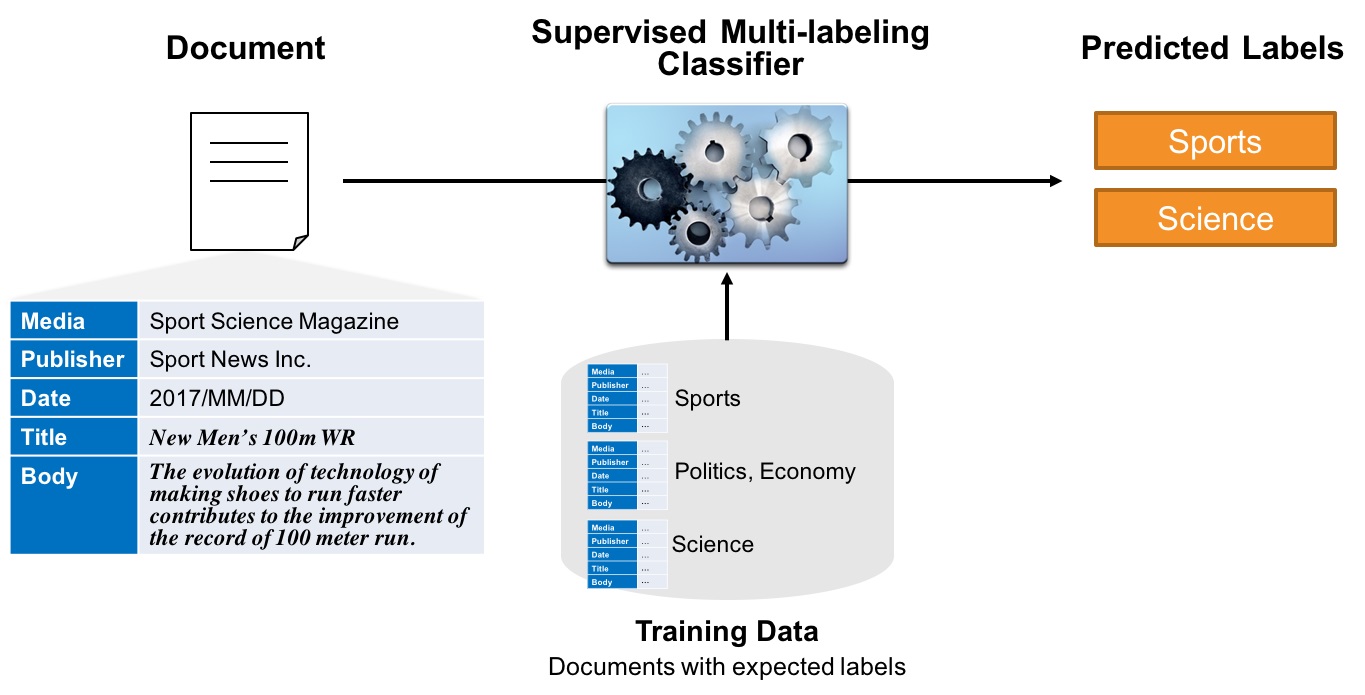 Supervised Multilabeling classifier