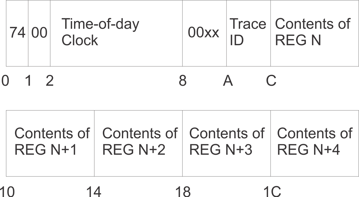 Trace Table Codes