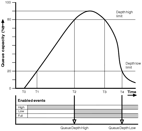 Queue depth events example 1