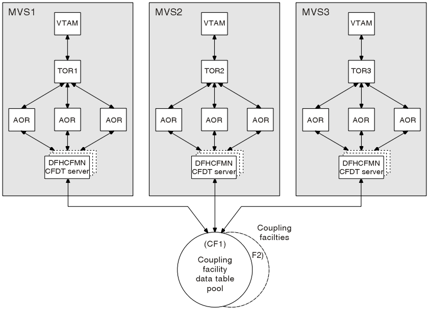 Overview of a coupling facility data table server
