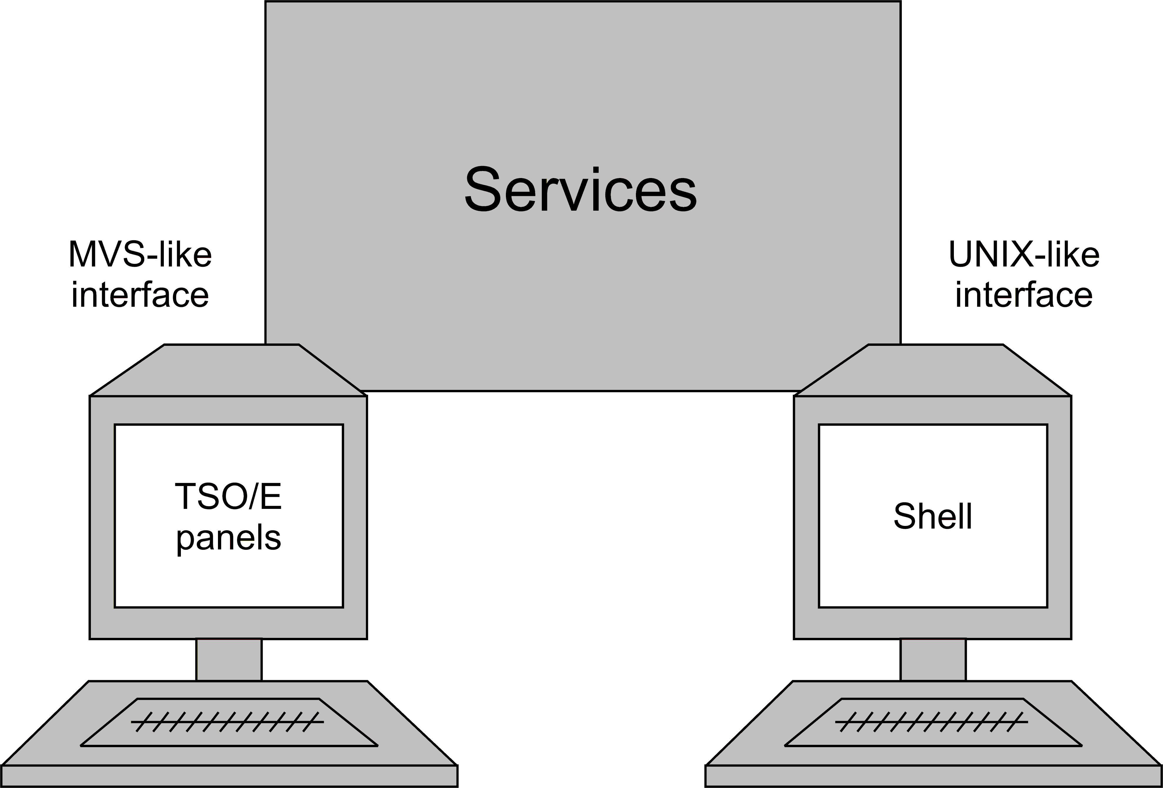 Interoperability between the shells and MVS