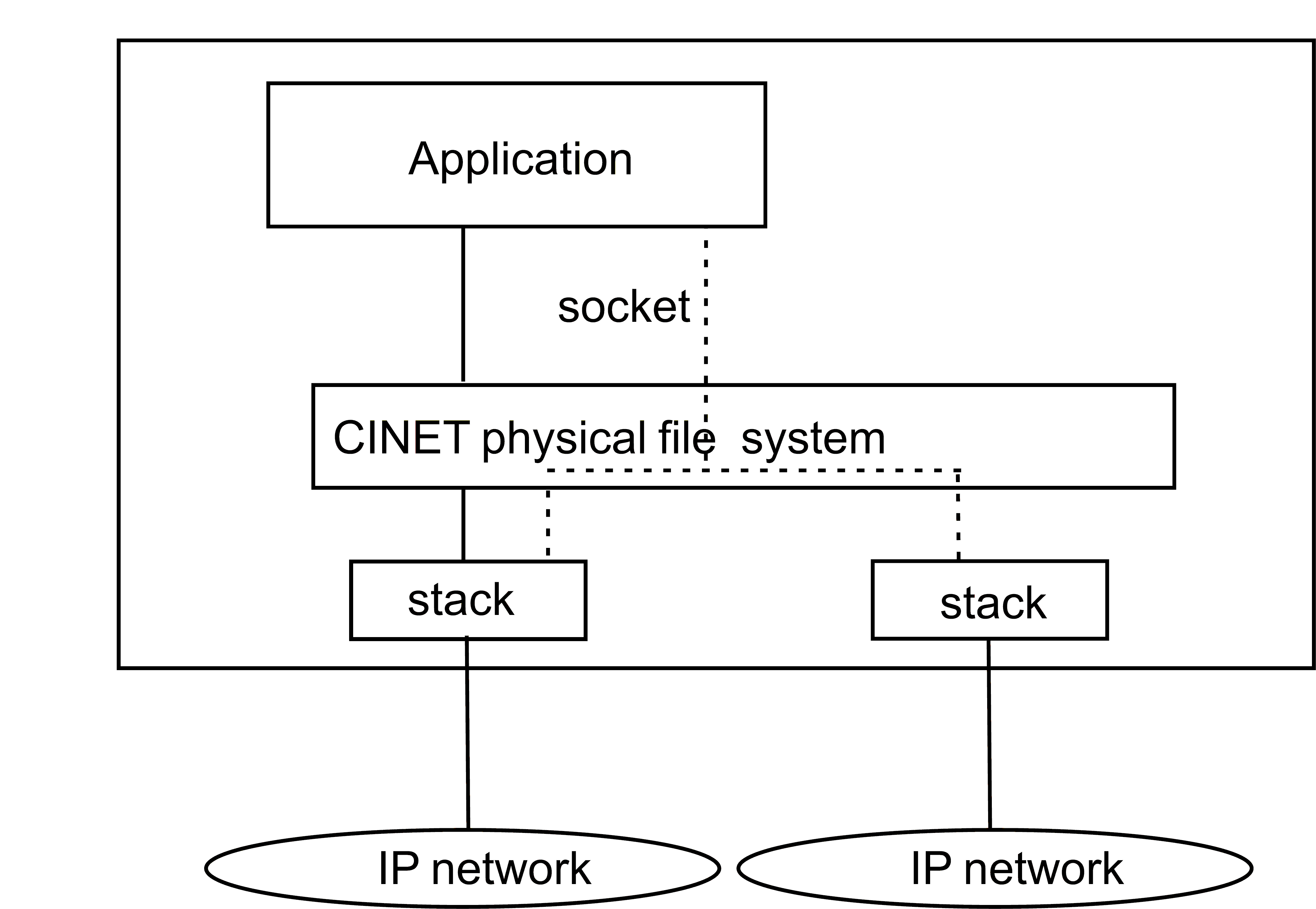 Using multiple stacks