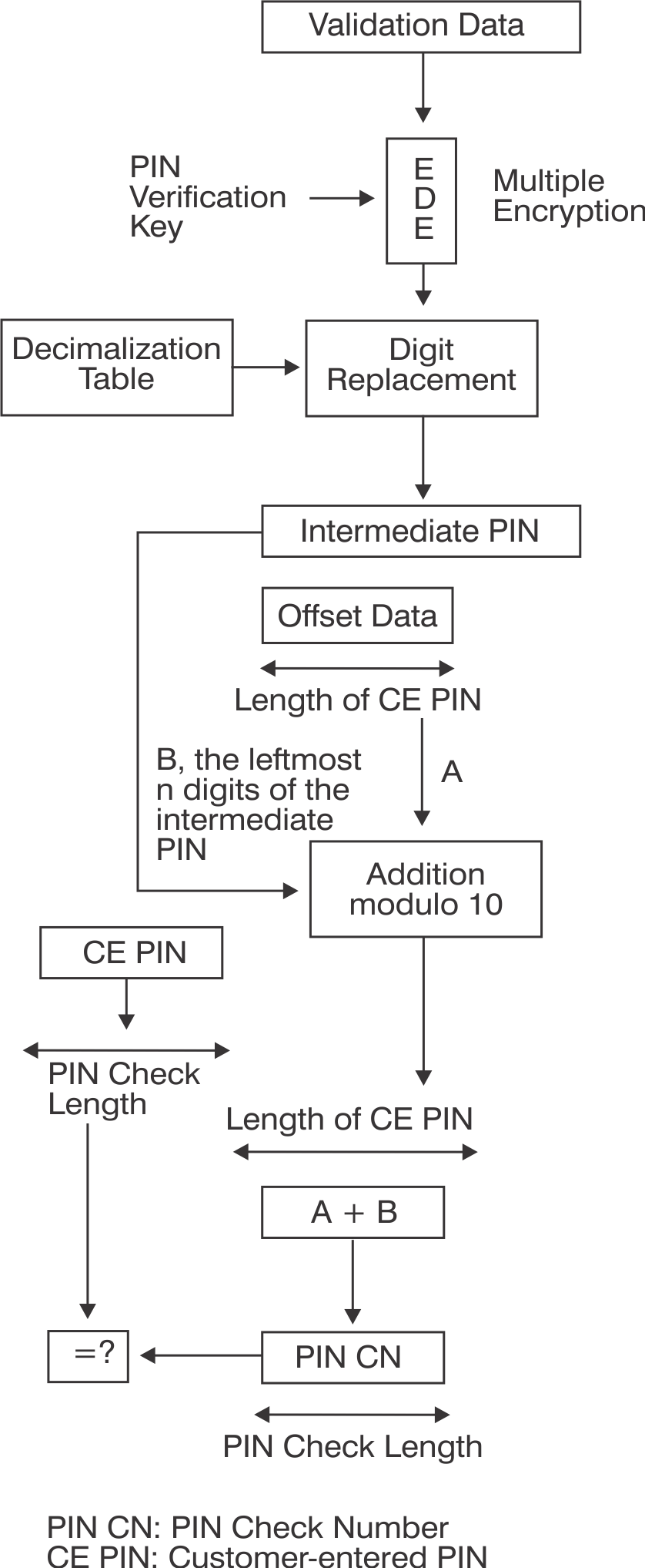 3624 PIN Verification algorithm
