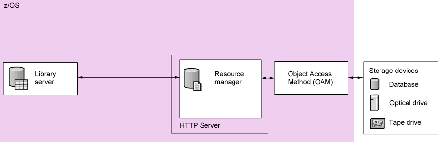 Installing CM z/OS Resource manager