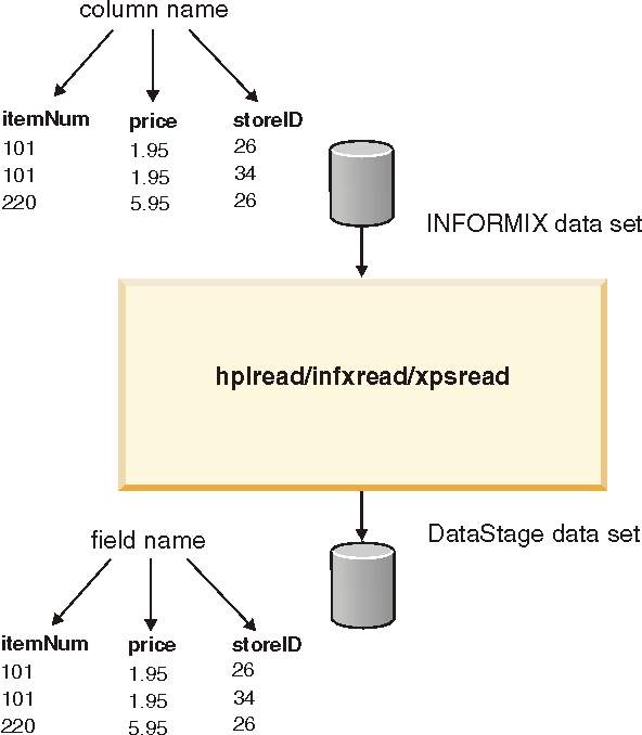 Example 1 Reading all data from an Informix table