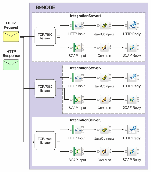 Processing HTTP messages