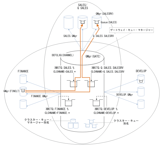 クラスター化 クラスター伝送キューの構成方法の計画