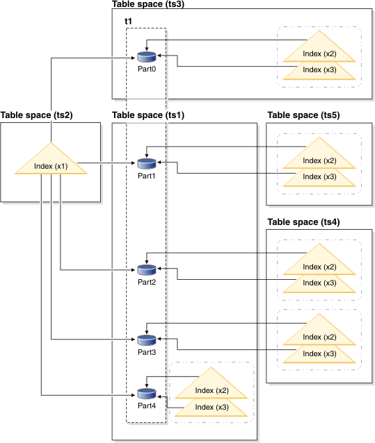 Partitioned indexes on partitioned tables