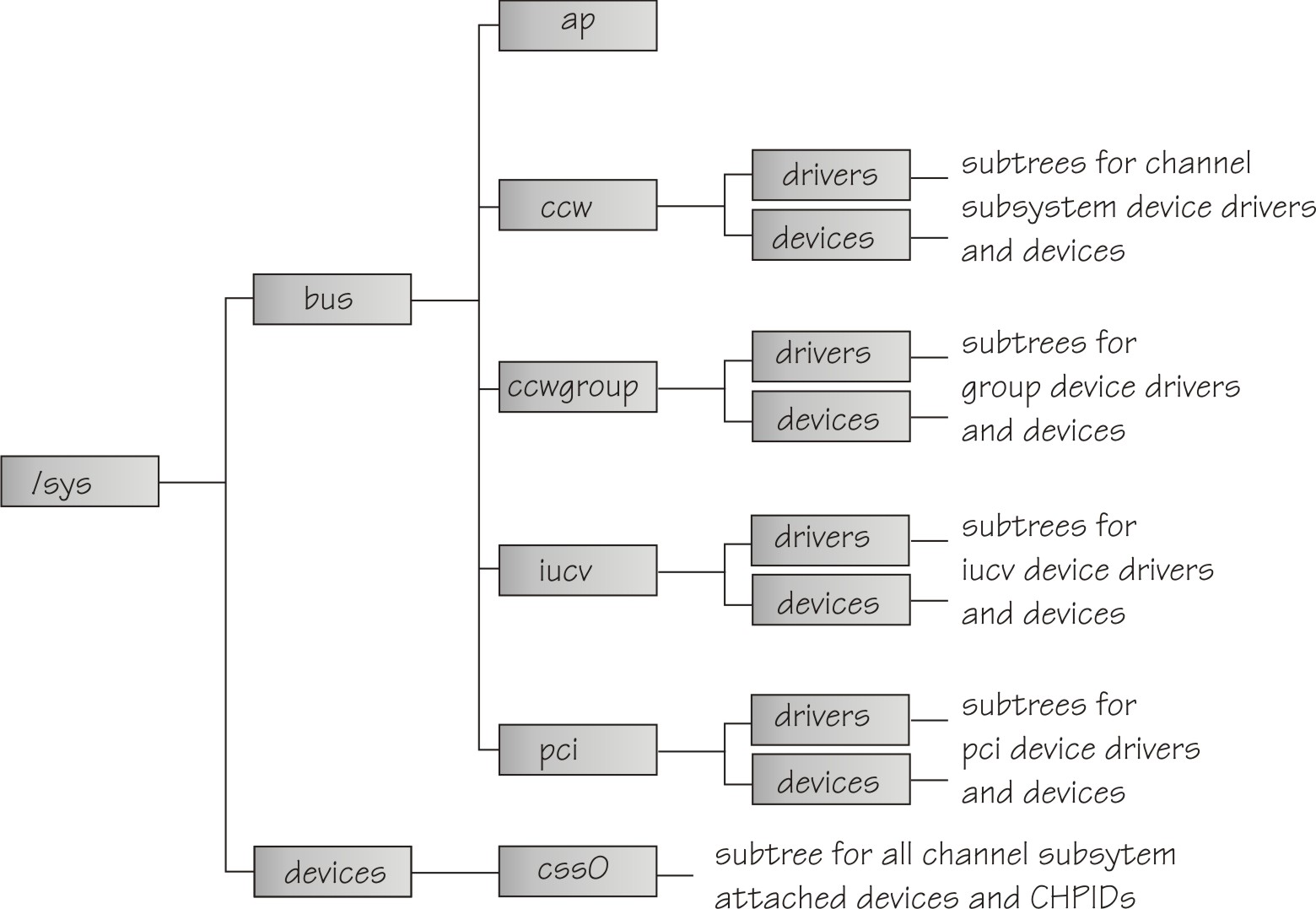 Device categories in sysfs on SUSE Linux Enterprise Server 12 SP4 for
