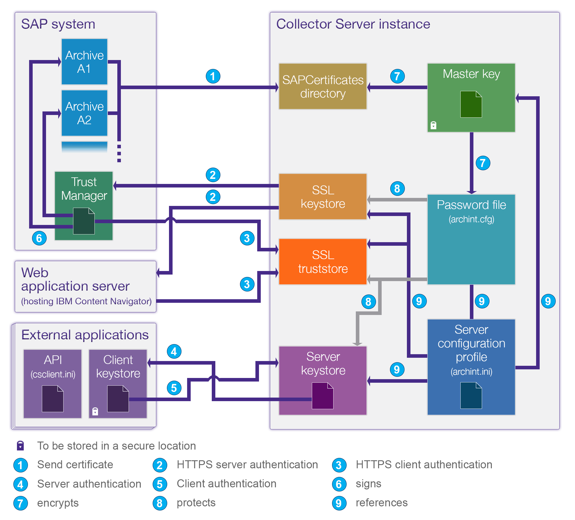 Planning Content Collector for SAP Security concept provided by