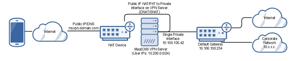 MaaS360 VPN deployment scenarios