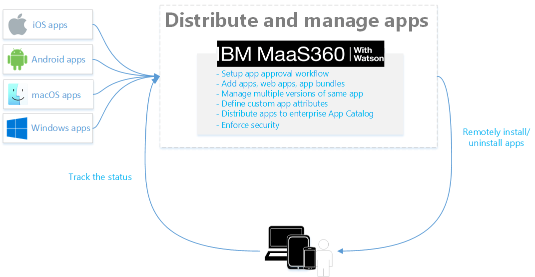 MaaS360 App Catalog overview