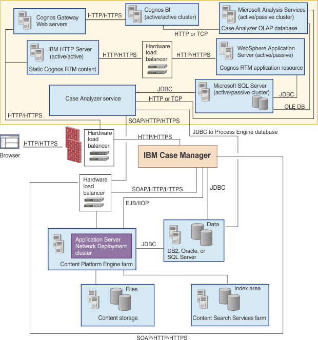 Case Manager 5.3.1 Integrating IBM case analytics tools