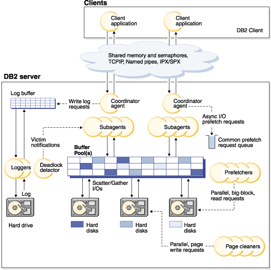 Db2 architecture and process overview
