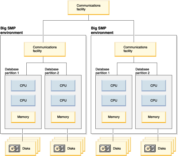 Database partition and processor environments