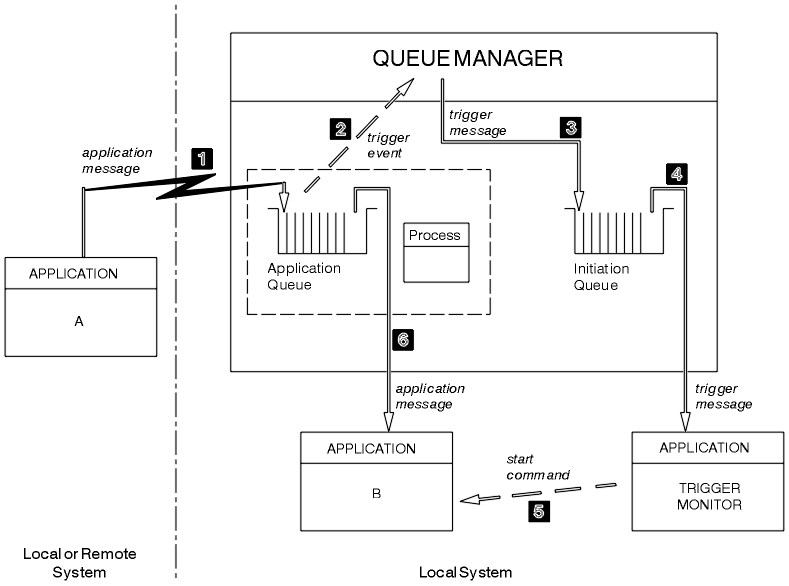 Starting IBM Sphere MQ applications using triggers