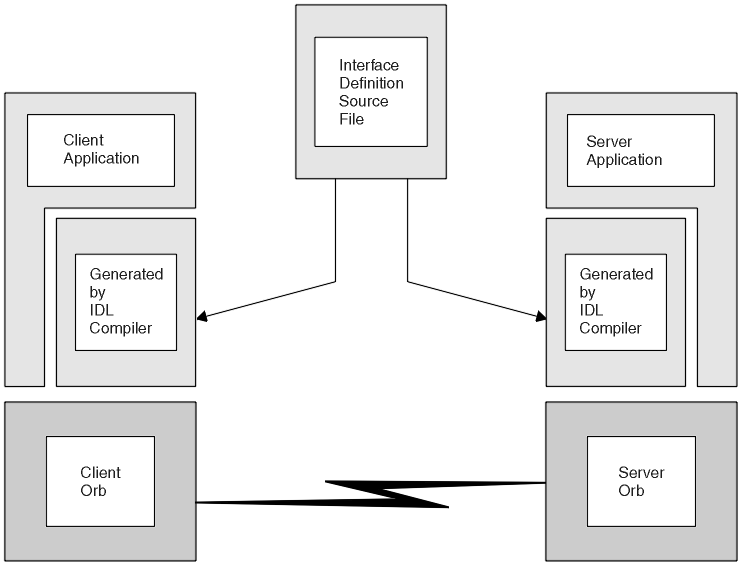Creating the Interface Definition Language (IDL)