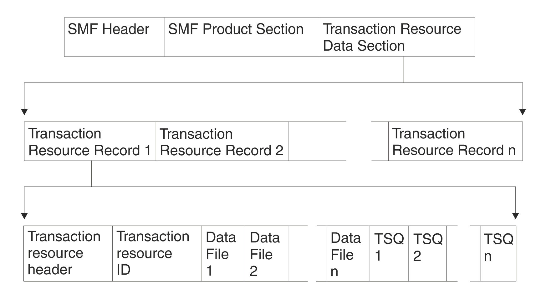 Transaction resource data sections