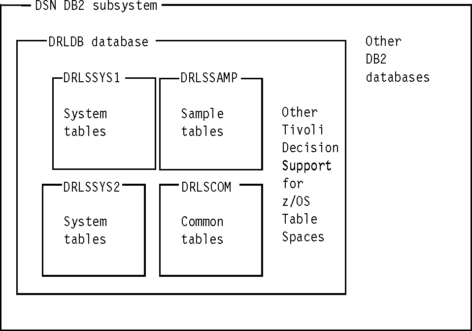 Understanding DB2 concepts