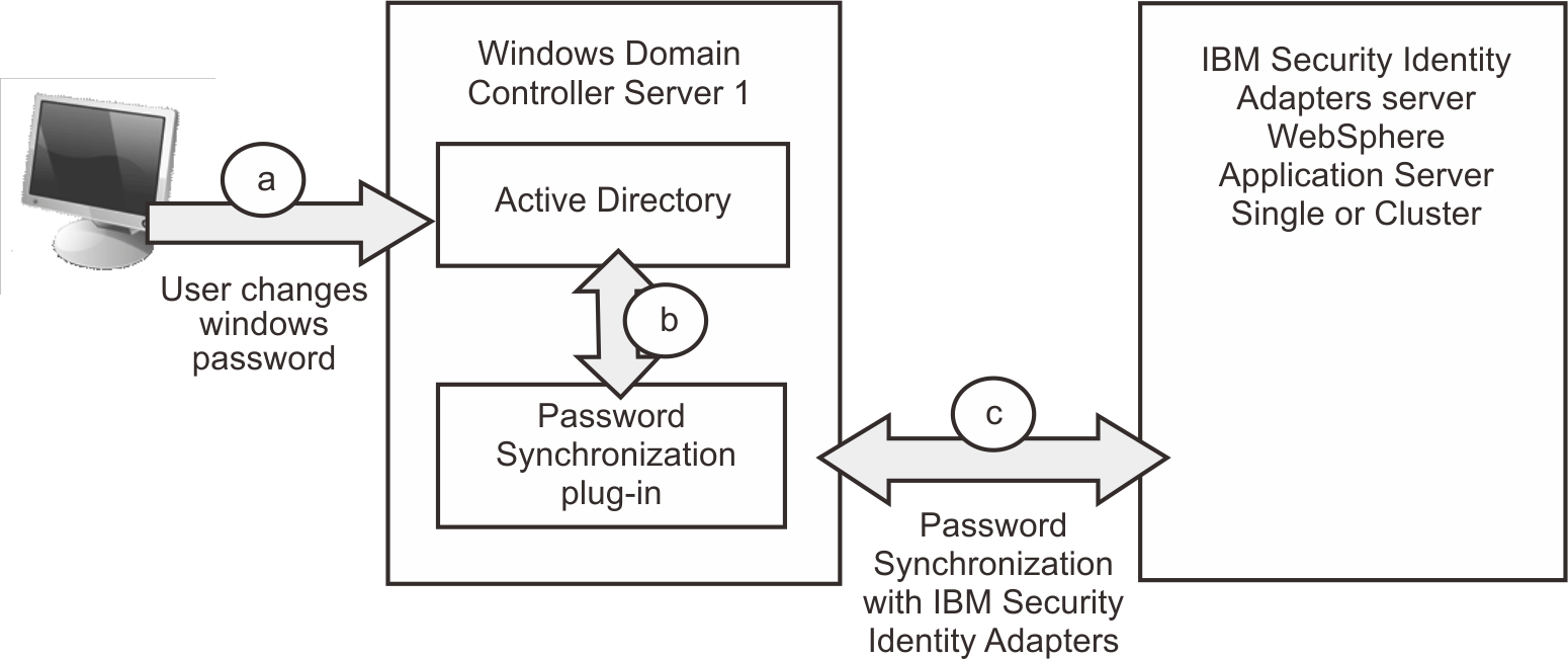 Interaction among Active Directory, IBM Security Identity Governance