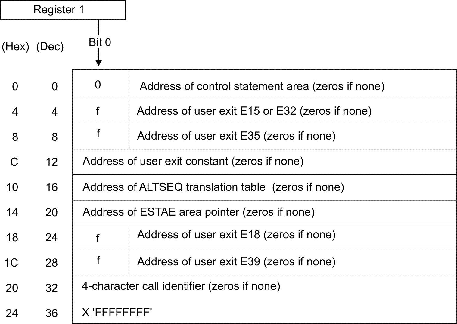 Format of the extended parameter list