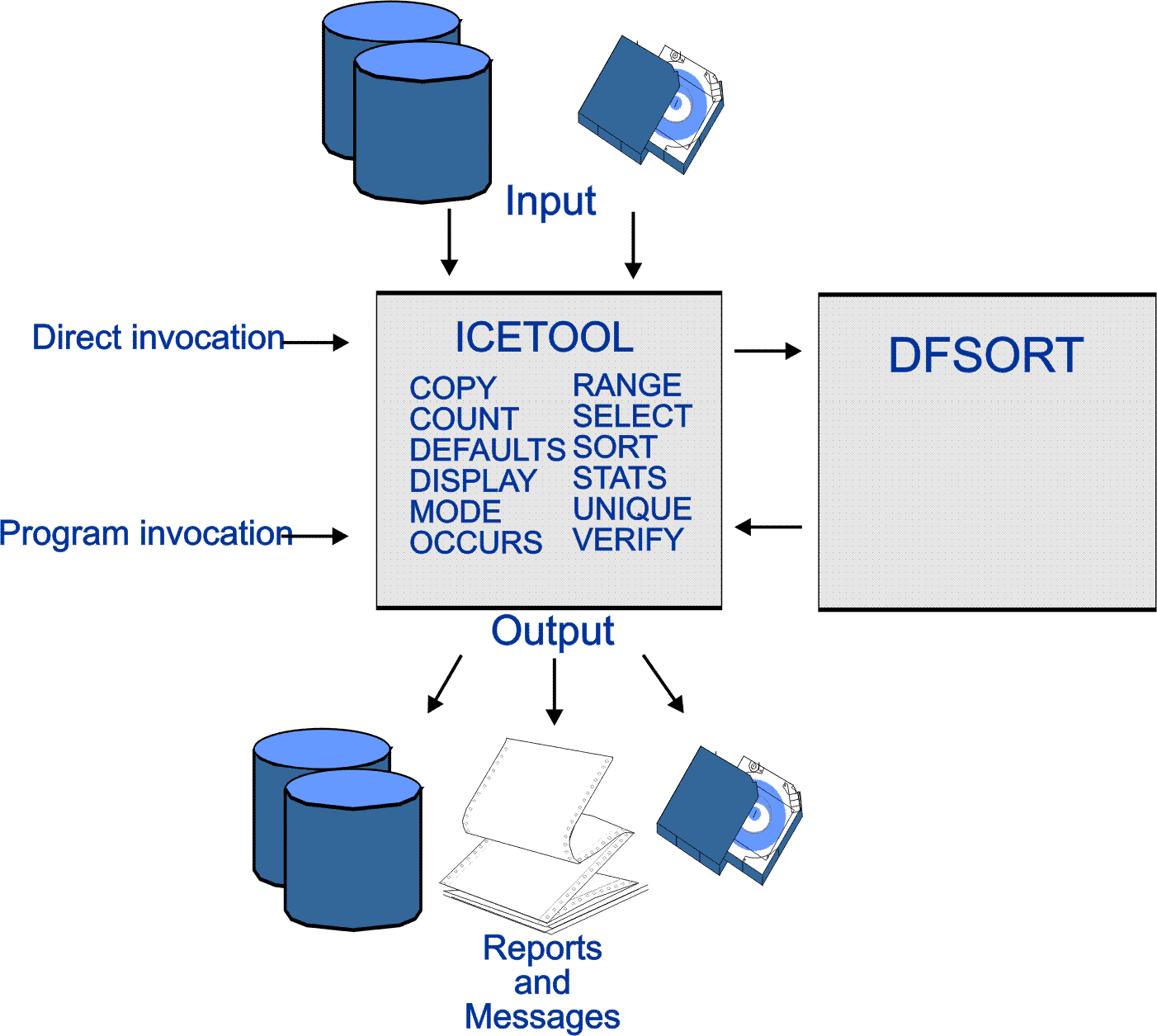 Using the DFSORT ICETOOL to create reports