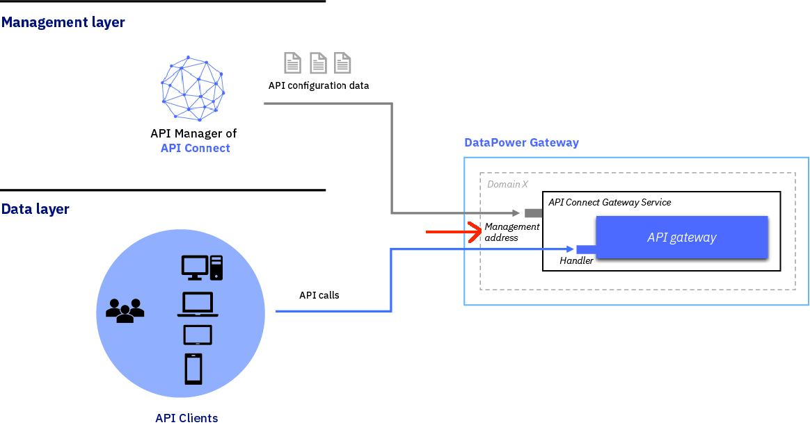 Gateway User Interface for Wi-Fi gateways AT&T.