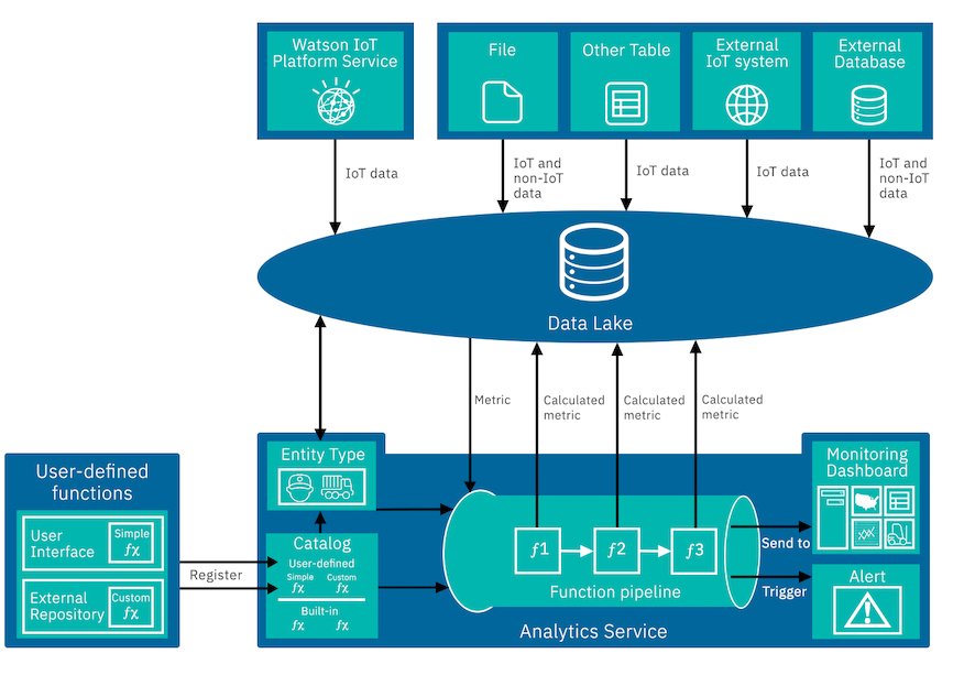 Overview of IBM® Watson IoT Platform Analytics Overview of IBM® Watson IoT Platform Analytics