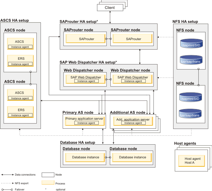 ABAP (ASCS) high availability setup