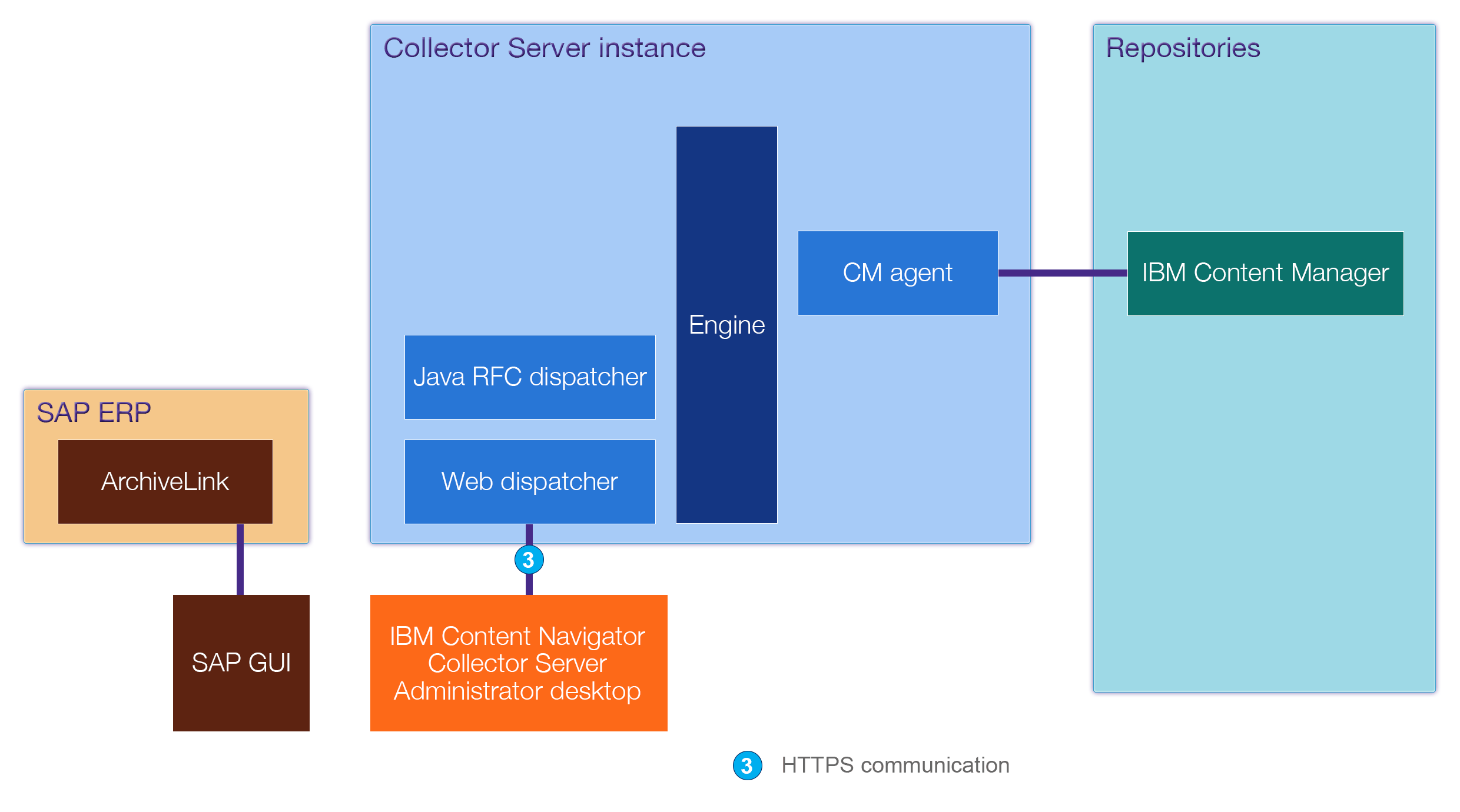 Configuring Content Collector for SAP Configuring for linking IBM