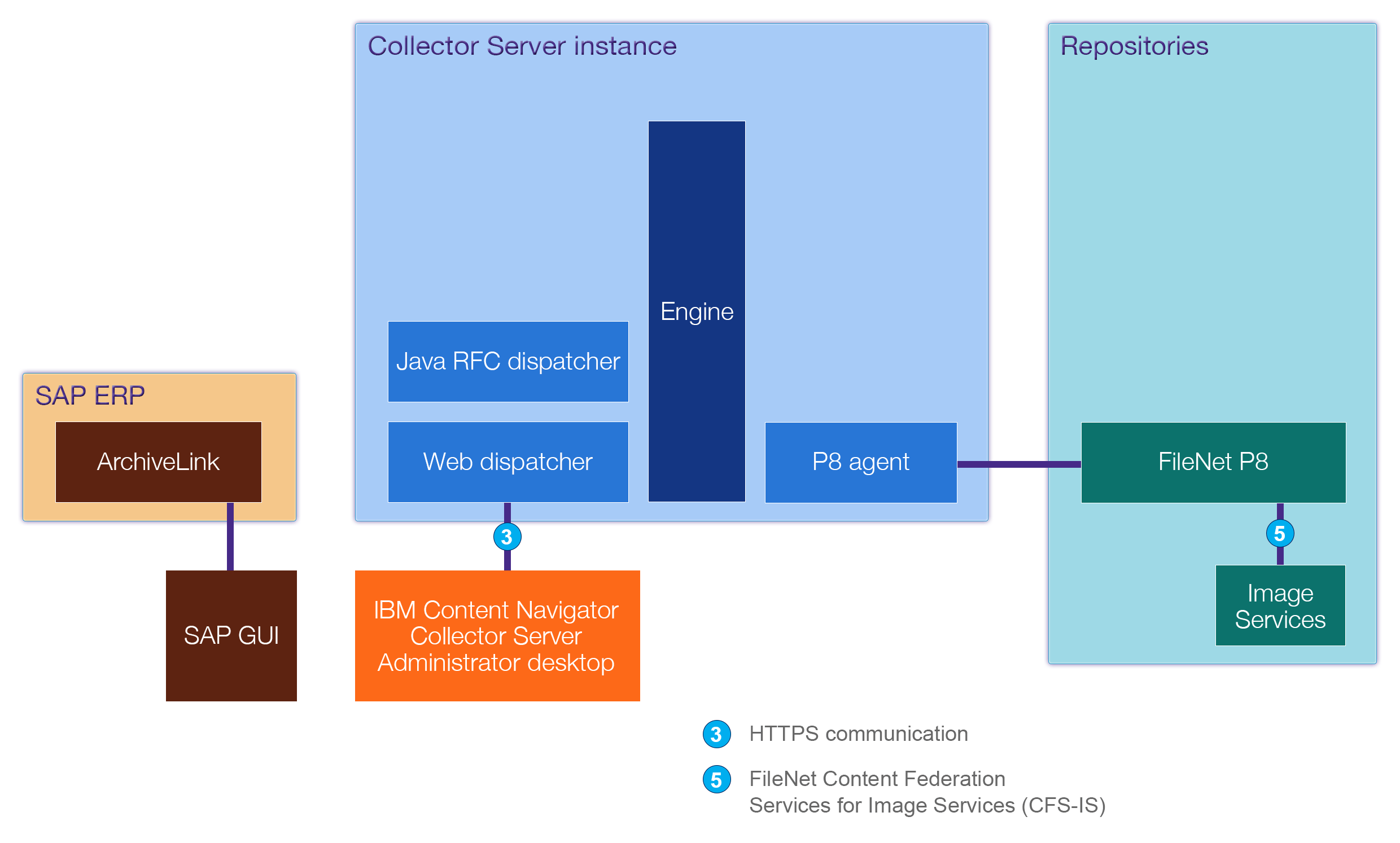 Configuring Content Collector for SAP Configuring for linking